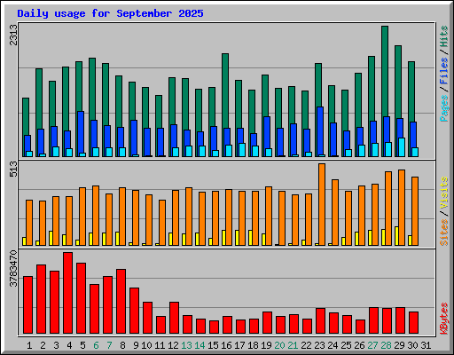 Daily usage for September 2025