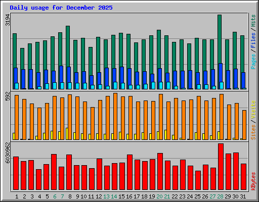 Daily usage for December 2025