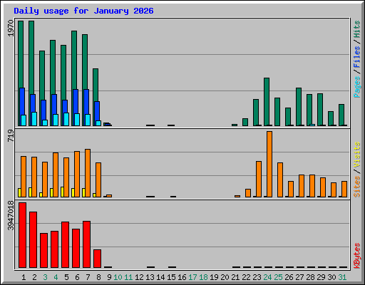 Daily usage for January 2026
