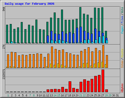 Daily usage for February 2026