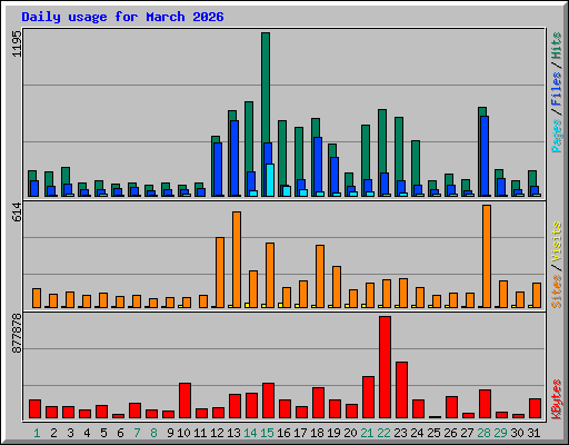 Daily usage for March 2026
