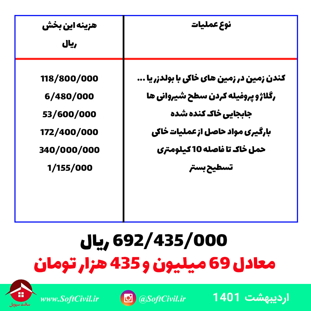 متره و برآورد در مهندسی عمران - سافت سیویل 